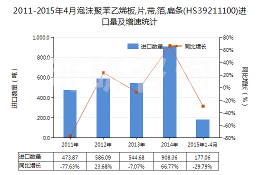 2011-2015年4月泡沫聚苯乙烯板,片,帶,箔,扁條(HS39211100)進(jìn)口量及增速統(tǒng)計(jì)